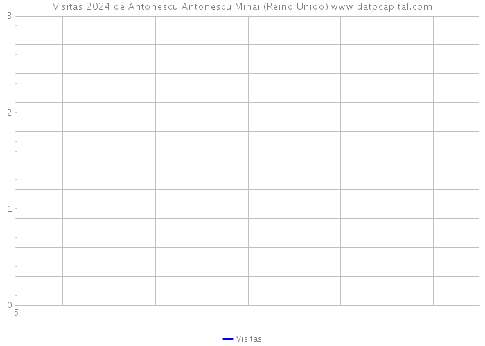 Visitas 2024 de Antonescu Antonescu Mihai (Reino Unido) 