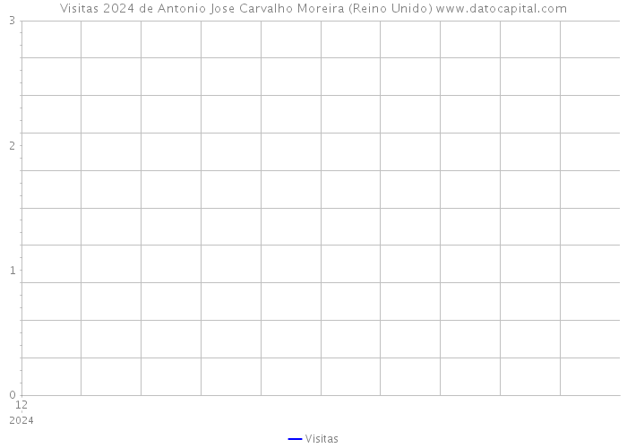 Visitas 2024 de Antonio Jose Carvalho Moreira (Reino Unido) 