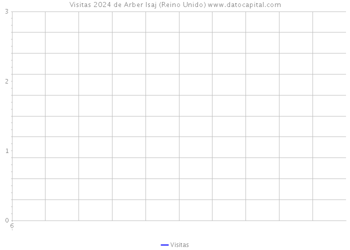 Visitas 2024 de Arber Isaj (Reino Unido) 