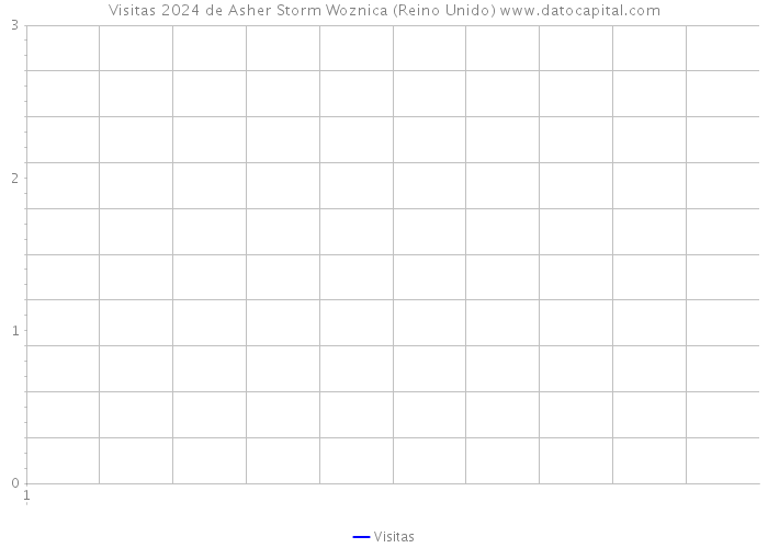 Visitas 2024 de Asher Storm Woznica (Reino Unido) 