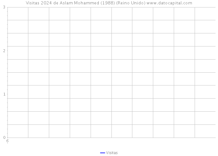 Visitas 2024 de Aslam Mohammed (1988) (Reino Unido) 