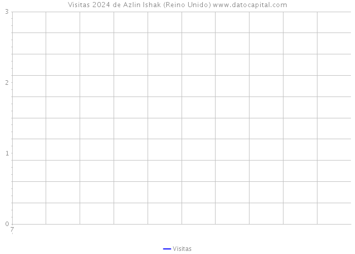 Visitas 2024 de Azlin Ishak (Reino Unido) 