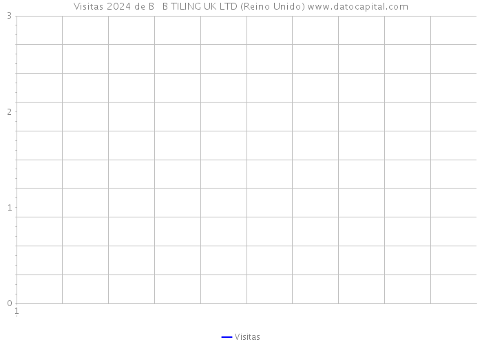 Visitas 2024 de B + B TILING UK LTD (Reino Unido) 