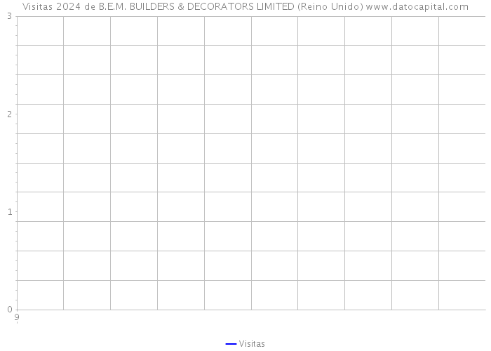 Visitas 2024 de B.E.M. BUILDERS & DECORATORS LIMITED (Reino Unido) 