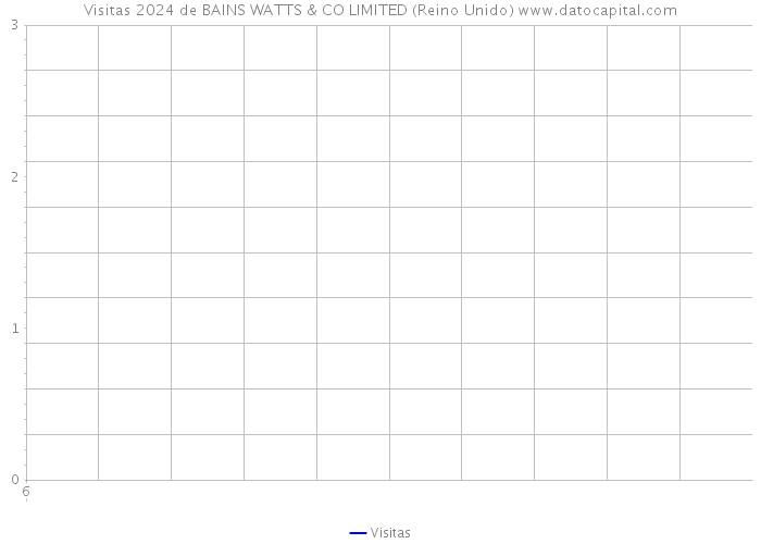 Visitas 2024 de BAINS WATTS & CO LIMITED (Reino Unido) 