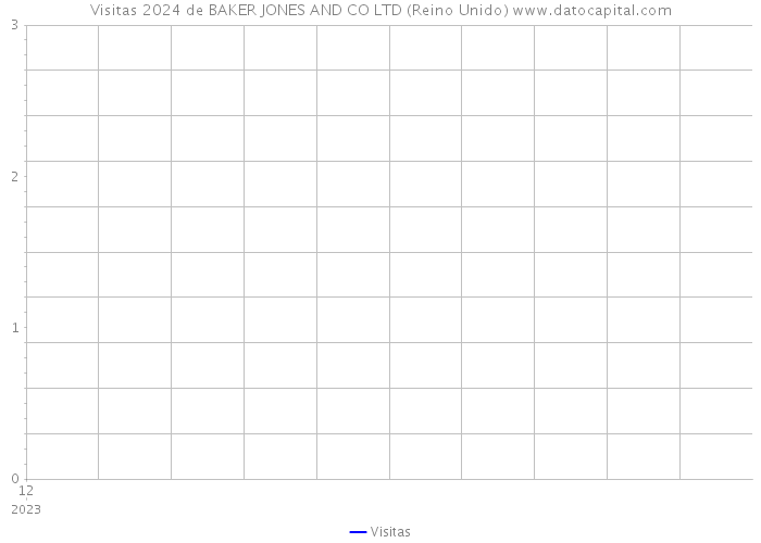 Visitas 2024 de BAKER JONES AND CO LTD (Reino Unido) 