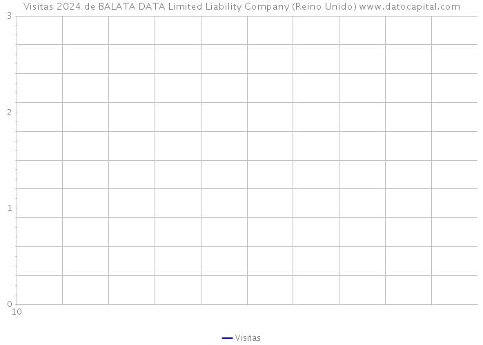 Visitas 2024 de BALATA DATA Limited Liability Company (Reino Unido) 