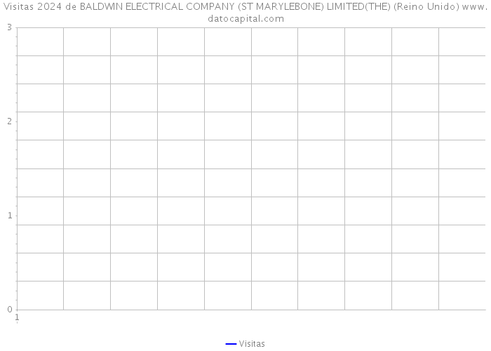 Visitas 2024 de BALDWIN ELECTRICAL COMPANY (ST MARYLEBONE) LIMITED(THE) (Reino Unido) 