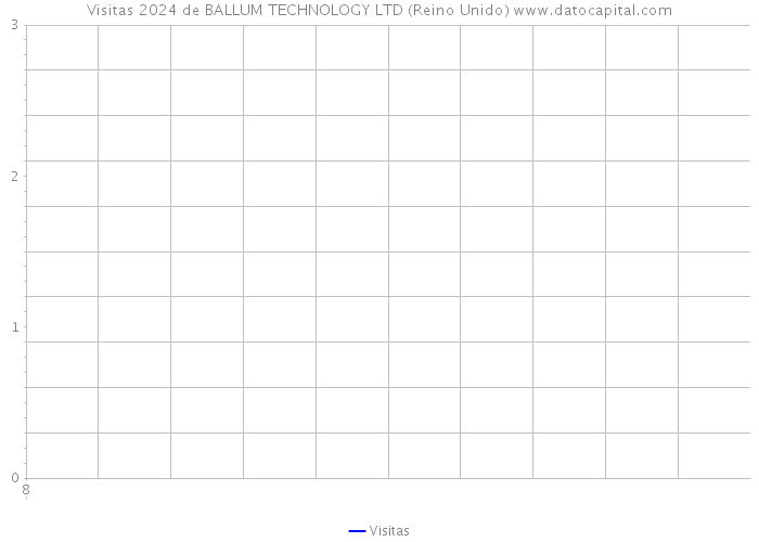 Visitas 2024 de BALLUM TECHNOLOGY LTD (Reino Unido) 