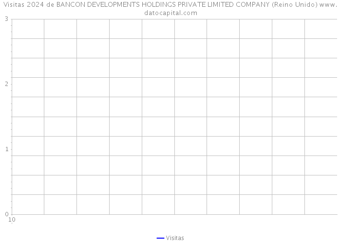 Visitas 2024 de BANCON DEVELOPMENTS HOLDINGS PRIVATE LIMITED COMPANY (Reino Unido) 