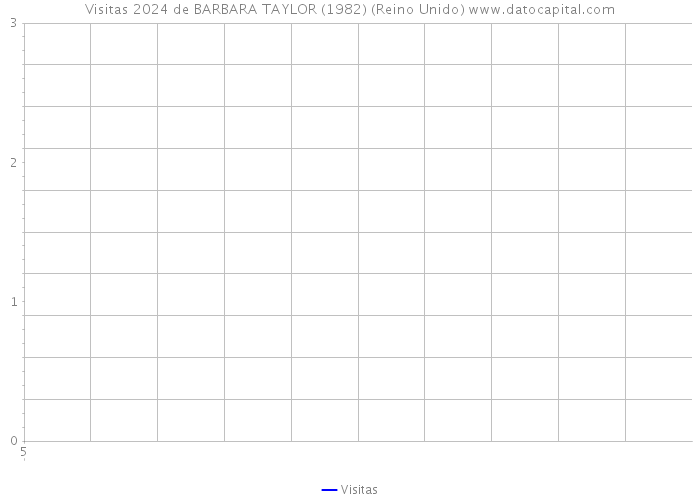 Visitas 2024 de BARBARA TAYLOR (1982) (Reino Unido) 