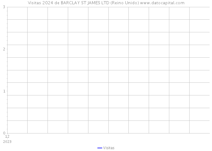 Visitas 2024 de BARCLAY ST JAMES LTD (Reino Unido) 