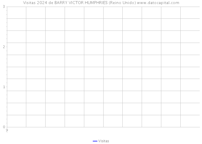 Visitas 2024 de BARRY VICTOR HUMPHRIES (Reino Unido) 