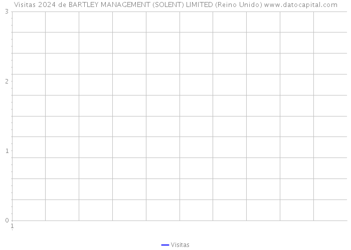 Visitas 2024 de BARTLEY MANAGEMENT (SOLENT) LIMITED (Reino Unido) 