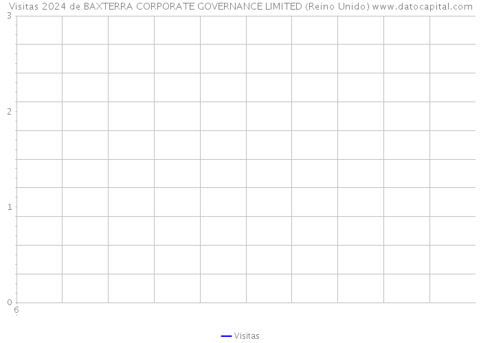 Visitas 2024 de BAXTERRA CORPORATE GOVERNANCE LIMITED (Reino Unido) 