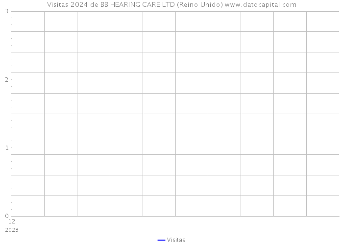 Visitas 2024 de BB HEARING CARE LTD (Reino Unido) 