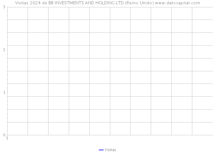 Visitas 2024 de BB INVESTMENTS AND HOLDING LTD (Reino Unido) 