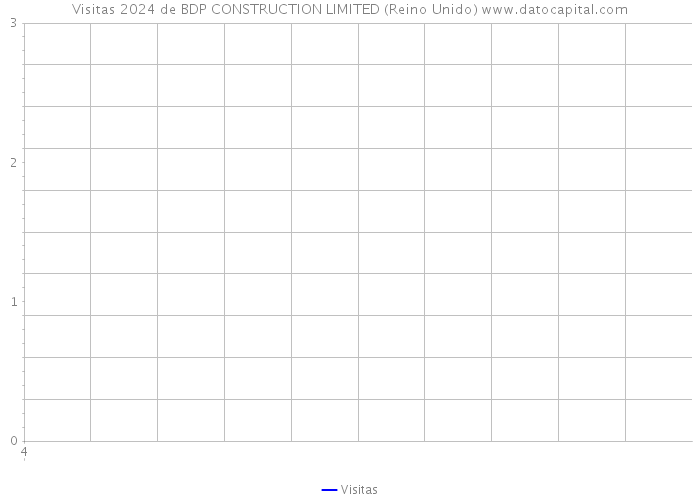 Visitas 2024 de BDP CONSTRUCTION LIMITED (Reino Unido) 