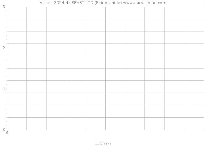 Visitas 2024 de BEAST LTD (Reino Unido) 