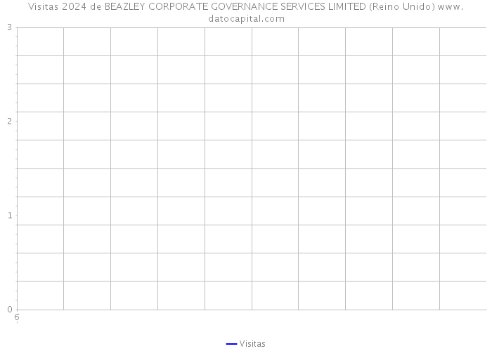 Visitas 2024 de BEAZLEY CORPORATE GOVERNANCE SERVICES LIMITED (Reino Unido) 