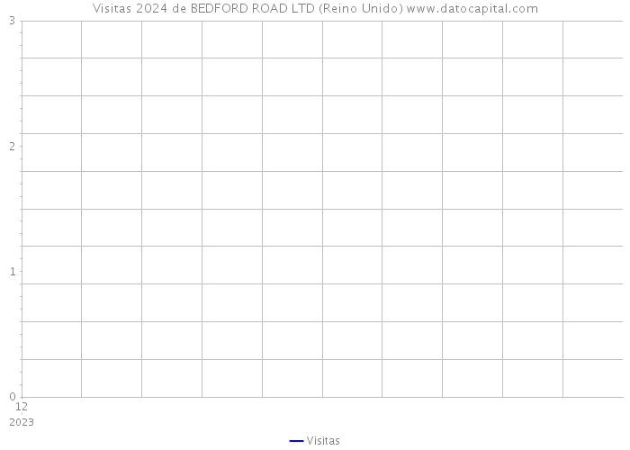 Visitas 2024 de BEDFORD ROAD LTD (Reino Unido) 