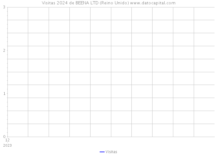 Visitas 2024 de BEENA LTD (Reino Unido) 