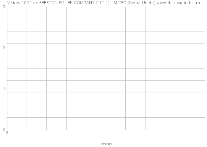 Visitas 2024 de BEESTON BOILER COMPANY (2014) LIMITED (Reino Unido) 