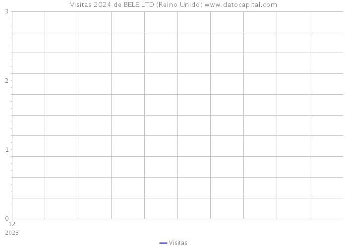 Visitas 2024 de BELE LTD (Reino Unido) 