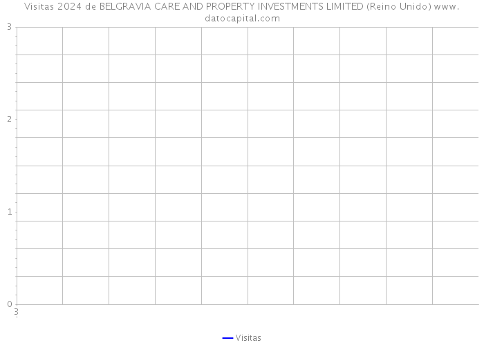 Visitas 2024 de BELGRAVIA CARE AND PROPERTY INVESTMENTS LIMITED (Reino Unido) 