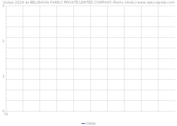 Visitas 2024 de BELGRAVIA FAMILY PRIVATE LIMITED COMPANY (Reino Unido) 