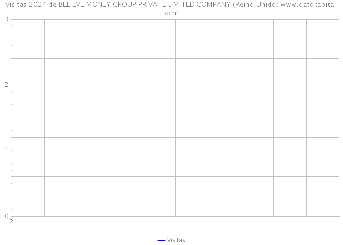 Visitas 2024 de BELIEVE MONEY GROUP PRIVATE LIMITED COMPANY (Reino Unido) 