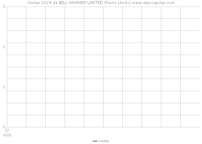 Visitas 2024 de BELL HAMMER LIMITED (Reino Unido) 