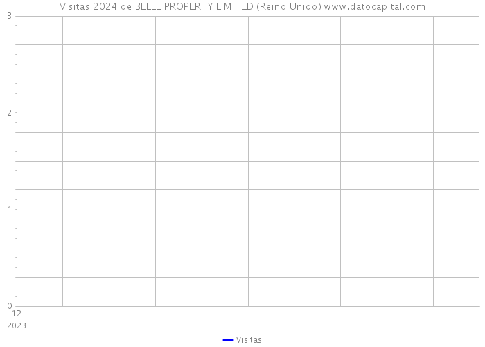 Visitas 2024 de BELLE PROPERTY LIMITED (Reino Unido) 