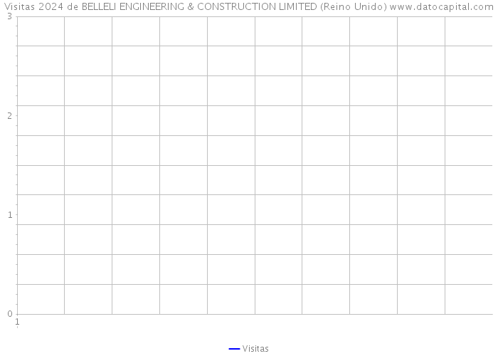 Visitas 2024 de BELLELI ENGINEERING & CONSTRUCTION LIMITED (Reino Unido) 