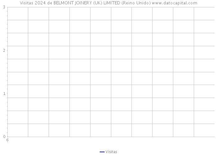 Visitas 2024 de BELMONT JOINERY (UK) LIMITED (Reino Unido) 