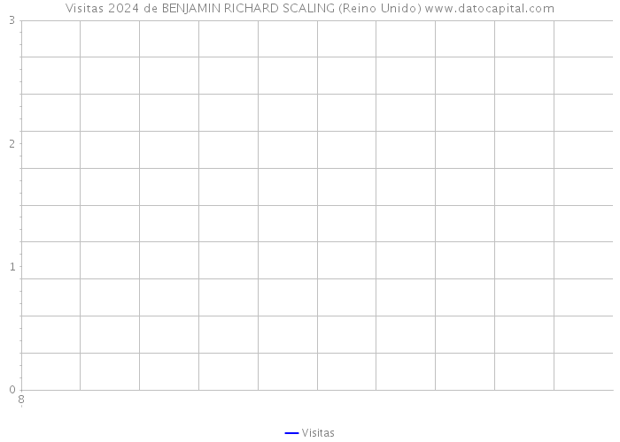 Visitas 2024 de BENJAMIN RICHARD SCALING (Reino Unido) 