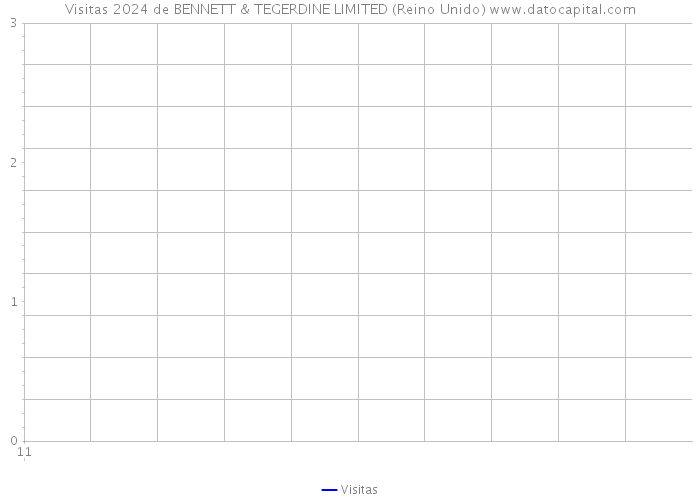 Visitas 2024 de BENNETT & TEGERDINE LIMITED (Reino Unido) 