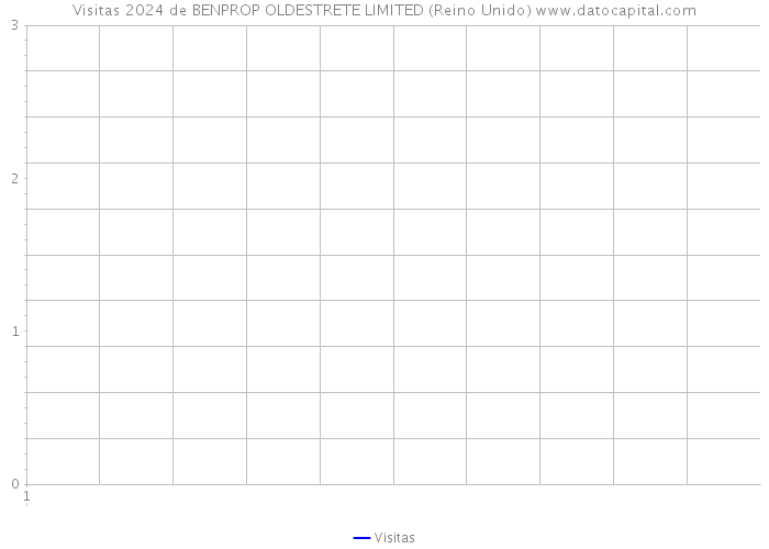 Visitas 2024 de BENPROP OLDESTRETE LIMITED (Reino Unido) 