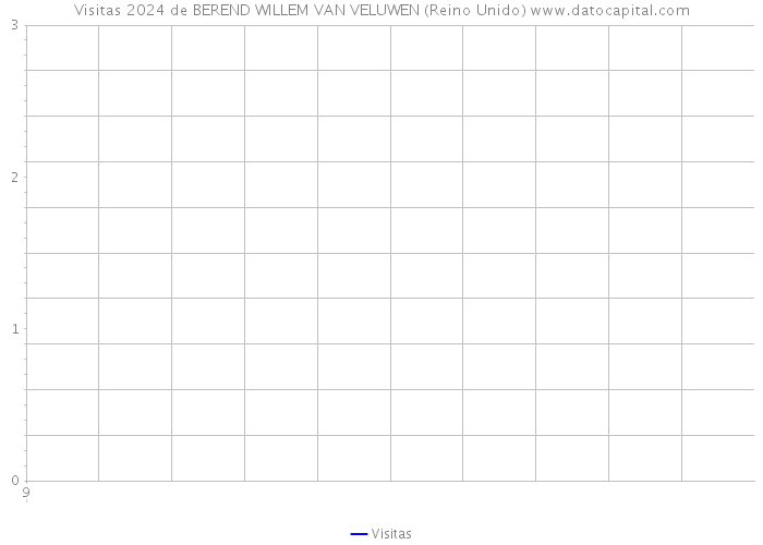 Visitas 2024 de BEREND WILLEM VAN VELUWEN (Reino Unido) 