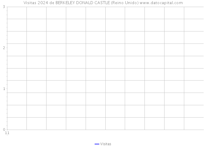 Visitas 2024 de BERKELEY DONALD CASTLE (Reino Unido) 