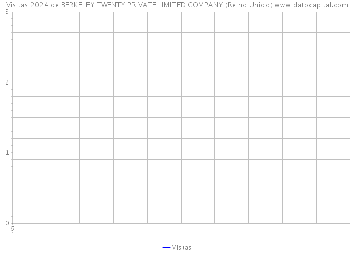 Visitas 2024 de BERKELEY TWENTY PRIVATE LIMITED COMPANY (Reino Unido) 