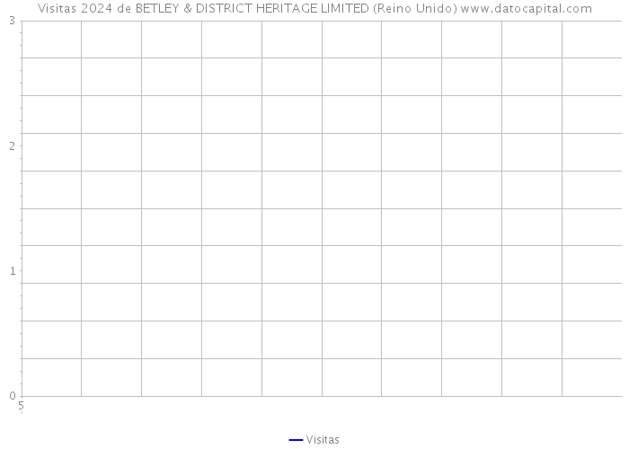 Visitas 2024 de BETLEY & DISTRICT HERITAGE LIMITED (Reino Unido) 