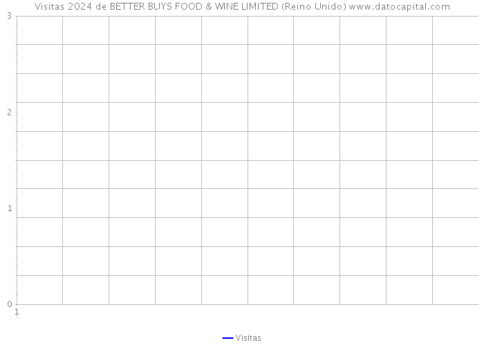 Visitas 2024 de BETTER BUYS FOOD & WINE LIMITED (Reino Unido) 