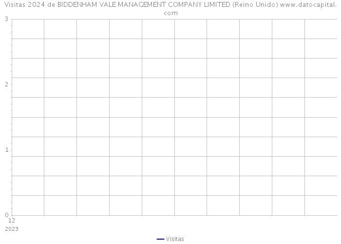 Visitas 2024 de BIDDENHAM VALE MANAGEMENT COMPANY LIMITED (Reino Unido) 