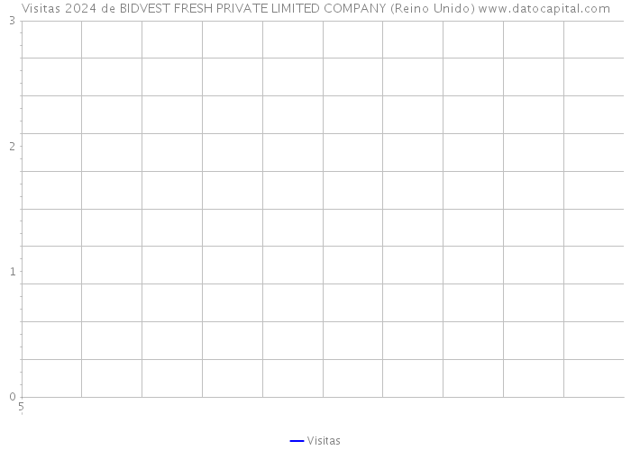 Visitas 2024 de BIDVEST FRESH PRIVATE LIMITED COMPANY (Reino Unido) 