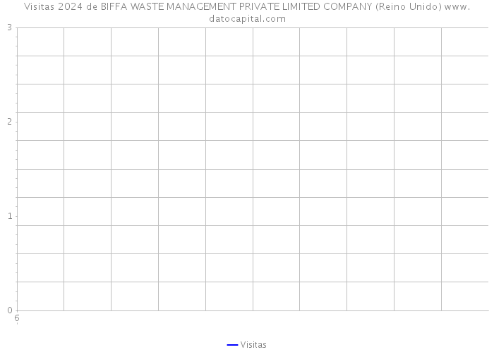 Visitas 2024 de BIFFA WASTE MANAGEMENT PRIVATE LIMITED COMPANY (Reino Unido) 