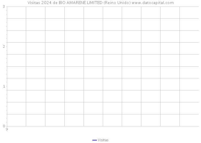 Visitas 2024 de BIO AMARENE LIMITED (Reino Unido) 