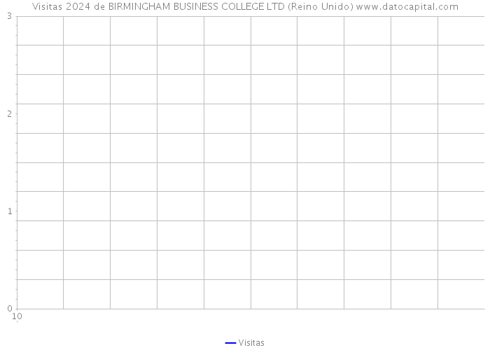 Visitas 2024 de BIRMINGHAM BUSINESS COLLEGE LTD (Reino Unido) 