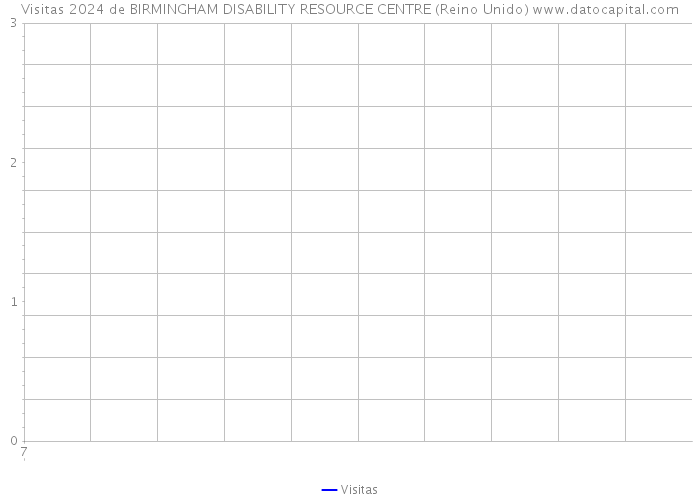 Visitas 2024 de BIRMINGHAM DISABILITY RESOURCE CENTRE (Reino Unido) 