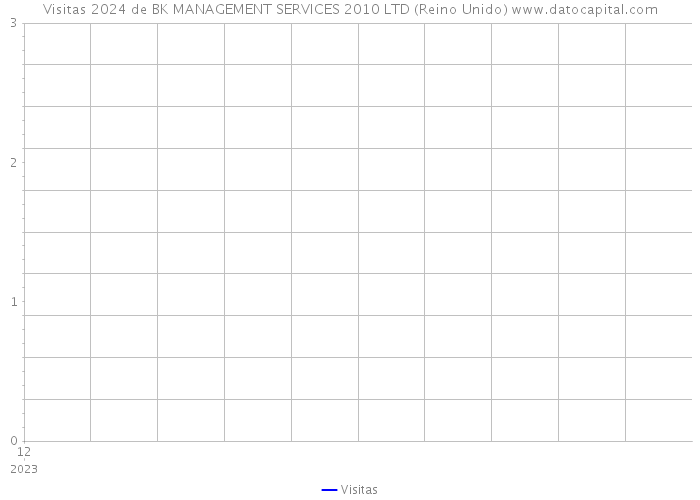 Visitas 2024 de BK MANAGEMENT SERVICES 2010 LTD (Reino Unido) 